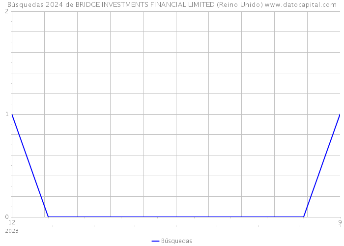 Búsquedas 2024 de BRIDGE INVESTMENTS FINANCIAL LIMITED (Reino Unido) 