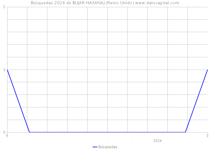 Búsquedas 2024 de BUJAR HASANAJ (Reino Unido) 