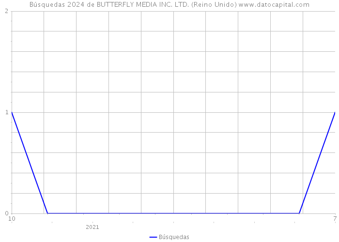 Búsquedas 2024 de BUTTERFLY MEDIA INC. LTD. (Reino Unido) 