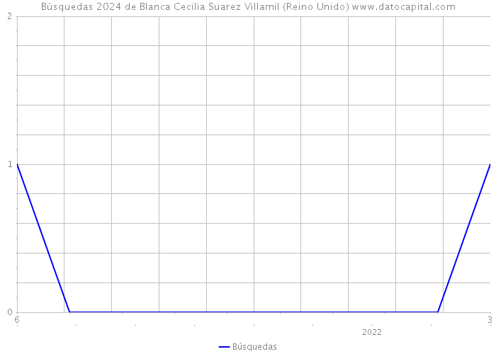 Búsquedas 2024 de Blanca Cecilia Suarez Villamil (Reino Unido) 