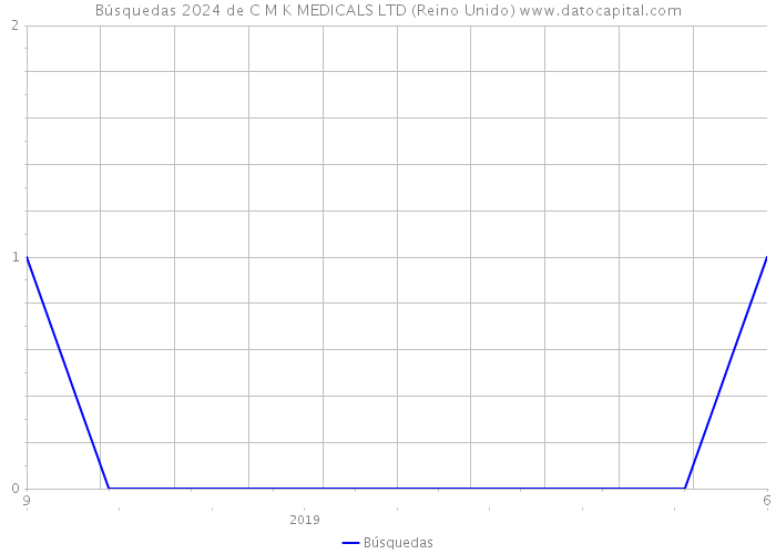 Búsquedas 2024 de C M K MEDICALS LTD (Reino Unido) 