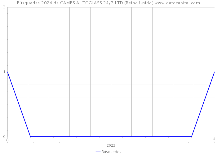 Búsquedas 2024 de CAMBS AUTOGLASS 24/7 LTD (Reino Unido) 
