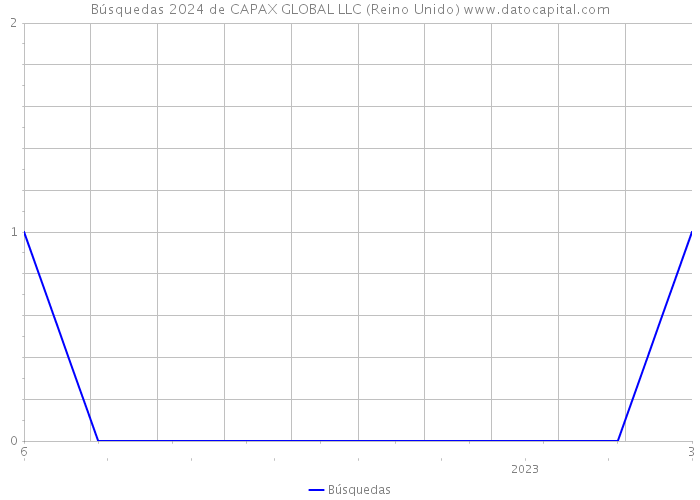 Búsquedas 2024 de CAPAX GLOBAL LLC (Reino Unido) 