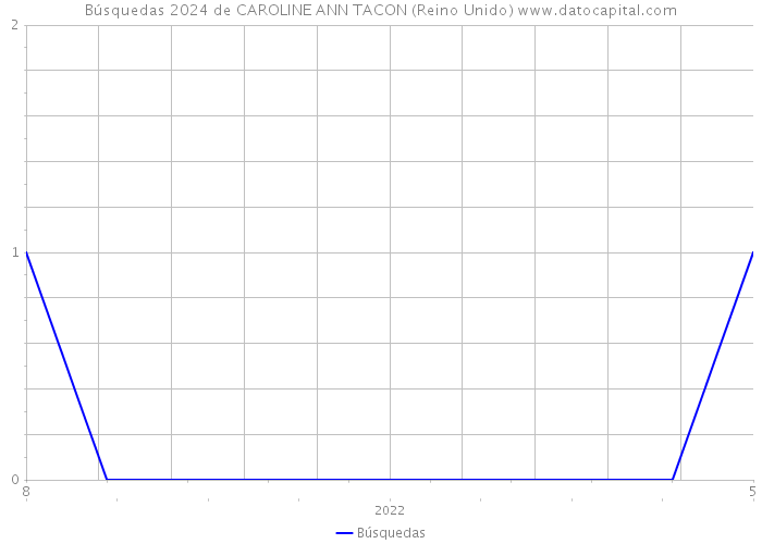 Búsquedas 2024 de CAROLINE ANN TACON (Reino Unido) 