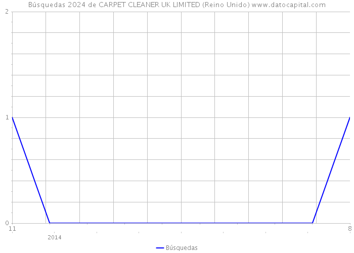 Búsquedas 2024 de CARPET CLEANER UK LIMITED (Reino Unido) 