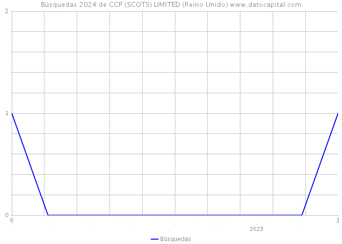 Búsquedas 2024 de CCP (SCOTS) LIMITED (Reino Unido) 