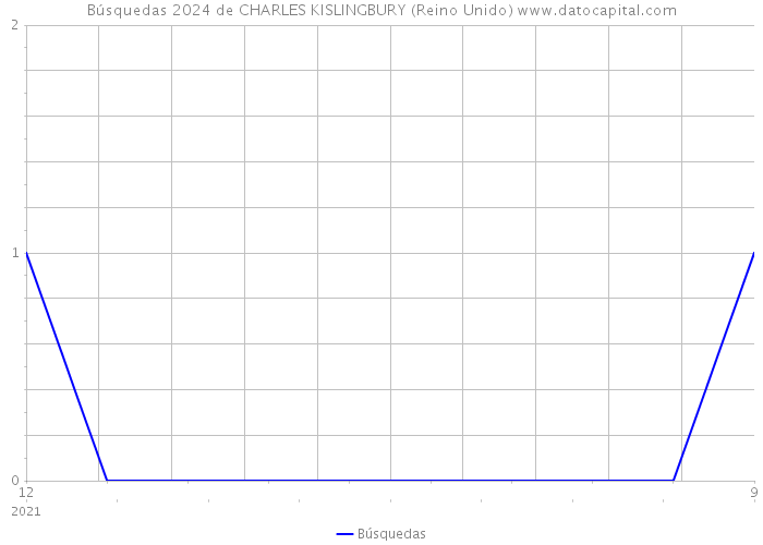 Búsquedas 2024 de CHARLES KISLINGBURY (Reino Unido) 