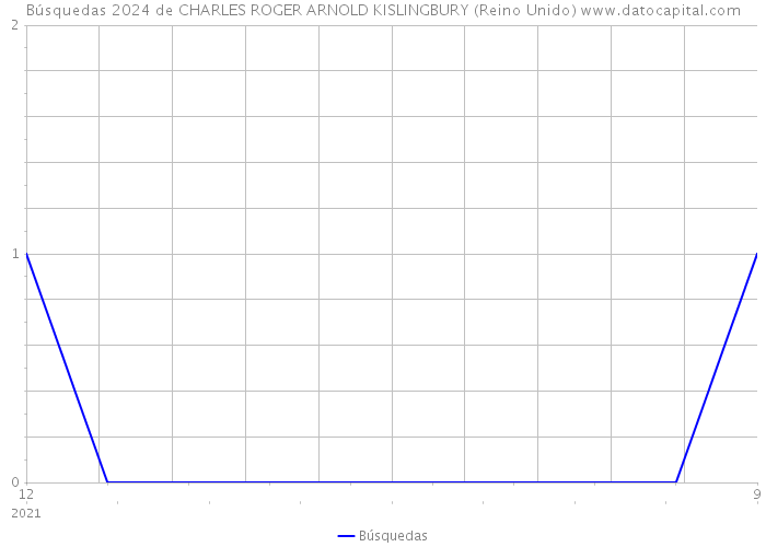 Búsquedas 2024 de CHARLES ROGER ARNOLD KISLINGBURY (Reino Unido) 
