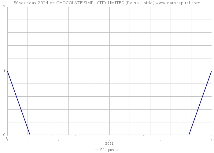 Búsquedas 2024 de CHOCOLATE SIMPLICITY LIMITED (Reino Unido) 