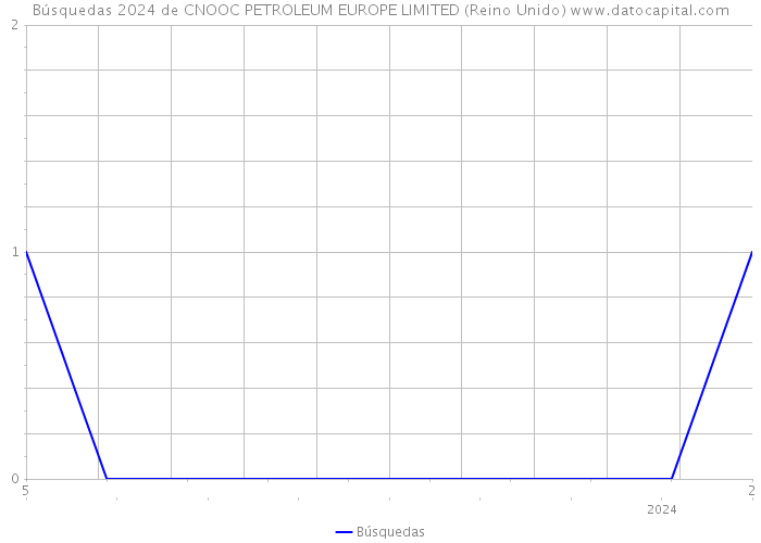 Búsquedas 2024 de CNOOC PETROLEUM EUROPE LIMITED (Reino Unido) 