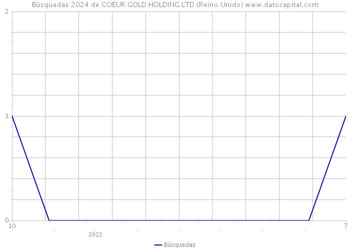 Búsquedas 2024 de COEUR GOLD HOLDING LTD (Reino Unido) 