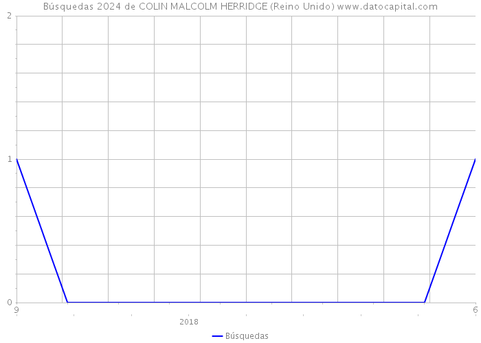 Búsquedas 2024 de COLIN MALCOLM HERRIDGE (Reino Unido) 