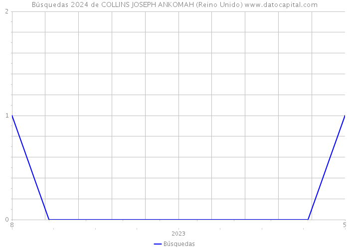 Búsquedas 2024 de COLLINS JOSEPH ANKOMAH (Reino Unido) 