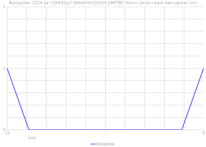 Búsquedas 2024 de CONNOLLY SHAW HOLDINGS LIMITED (Reino Unido) 