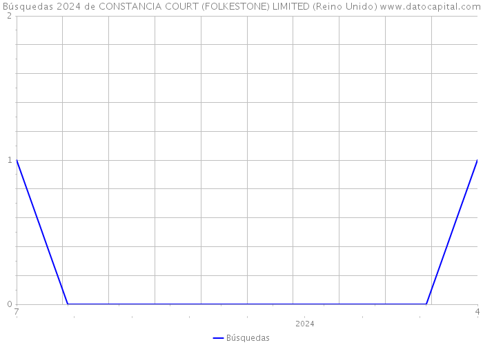 Búsquedas 2024 de CONSTANCIA COURT (FOLKESTONE) LIMITED (Reino Unido) 