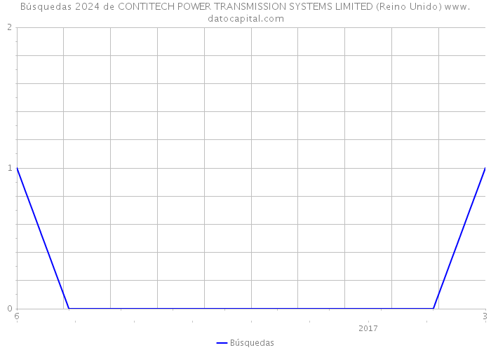 Búsquedas 2024 de CONTITECH POWER TRANSMISSION SYSTEMS LIMITED (Reino Unido) 