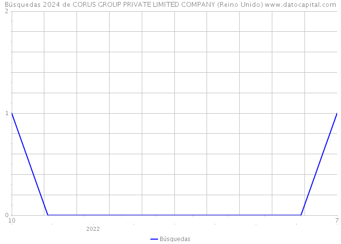 Búsquedas 2024 de CORUS GROUP PRIVATE LIMITED COMPANY (Reino Unido) 