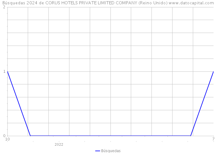 Búsquedas 2024 de CORUS HOTELS PRIVATE LIMITED COMPANY (Reino Unido) 