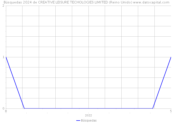 Búsquedas 2024 de CREATIVE LEISURE TECHOLOGIES LIMITED (Reino Unido) 