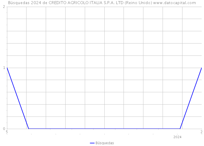 Búsquedas 2024 de CREDITO AGRICOLO ITALIA S.P.A. LTD (Reino Unido) 