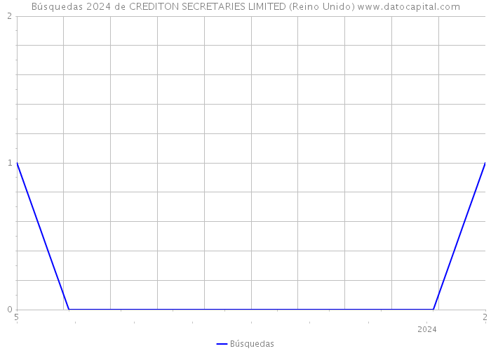 Búsquedas 2024 de CREDITON SECRETARIES LIMITED (Reino Unido) 