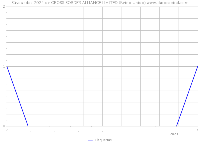 Búsquedas 2024 de CROSS BORDER ALLIANCE LIMITED (Reino Unido) 