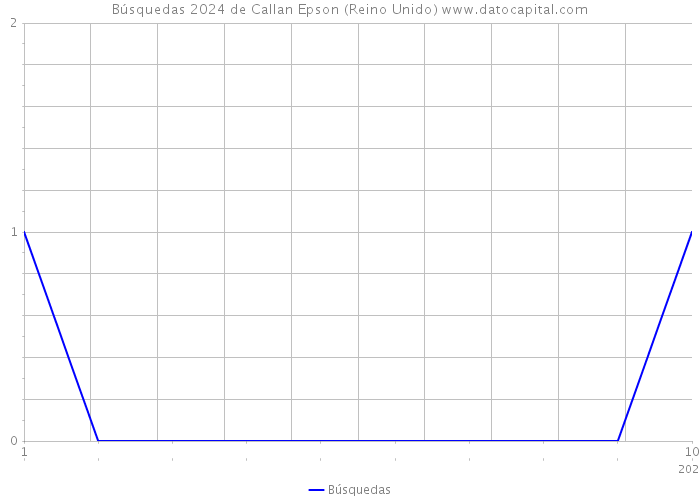 Búsquedas 2024 de Callan Epson (Reino Unido) 