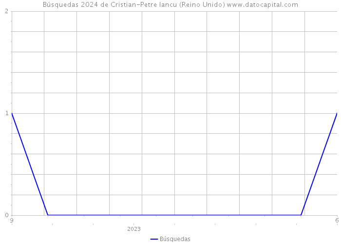 Búsquedas 2024 de Cristian-Petre Iancu (Reino Unido) 