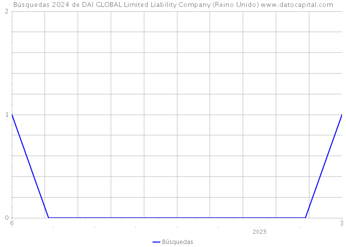 Búsquedas 2024 de DAI GLOBAL Limited Liability Company (Reino Unido) 