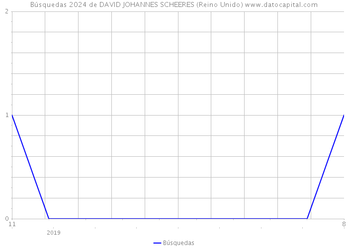 Búsquedas 2024 de DAVID JOHANNES SCHEERES (Reino Unido) 