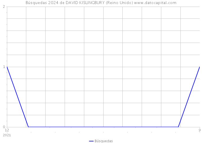 Búsquedas 2024 de DAVID KISLINGBURY (Reino Unido) 