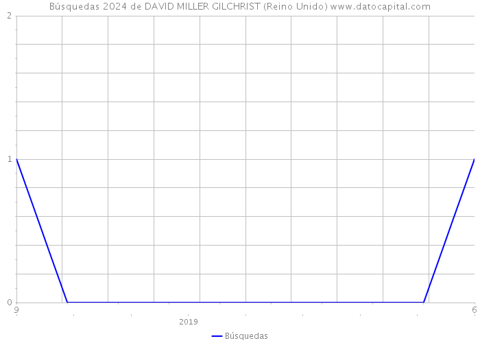 Búsquedas 2024 de DAVID MILLER GILCHRIST (Reino Unido) 