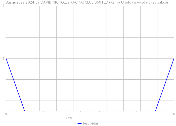 Búsquedas 2024 de DAVID NICHOLLS RACING CLUB LIMITED (Reino Unido) 