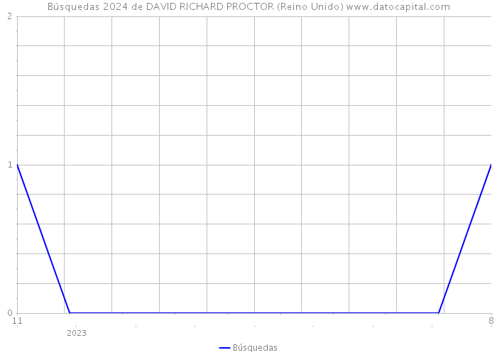 Búsquedas 2024 de DAVID RICHARD PROCTOR (Reino Unido) 
