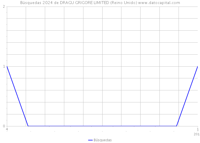 Búsquedas 2024 de DRAGU GRIGORE LIMITED (Reino Unido) 