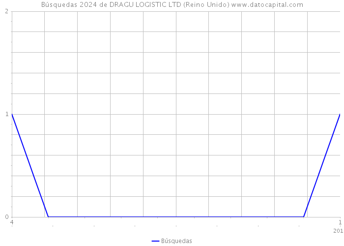 Búsquedas 2024 de DRAGU LOGISTIC LTD (Reino Unido) 