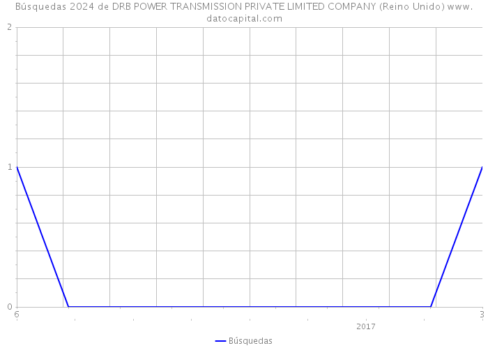 Búsquedas 2024 de DRB POWER TRANSMISSION PRIVATE LIMITED COMPANY (Reino Unido) 