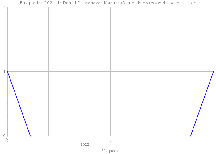 Búsquedas 2024 de Daniel De Menezes Mazure (Reino Unido) 
