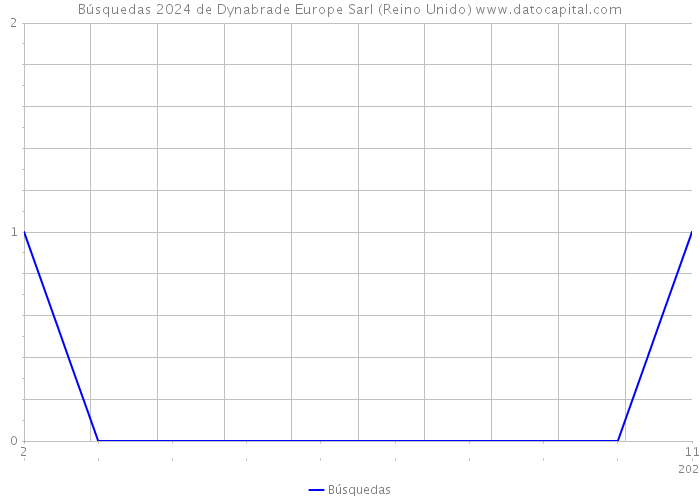 Búsquedas 2024 de Dynabrade Europe Sarl (Reino Unido) 