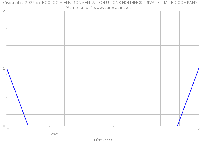 Búsquedas 2024 de ECOLOGIA ENVIRONMENTAL SOLUTIONS HOLDINGS PRIVATE LIMITED COMPANY (Reino Unido) 