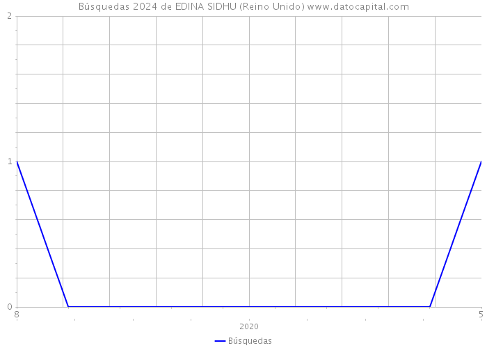 Búsquedas 2024 de EDINA SIDHU (Reino Unido) 