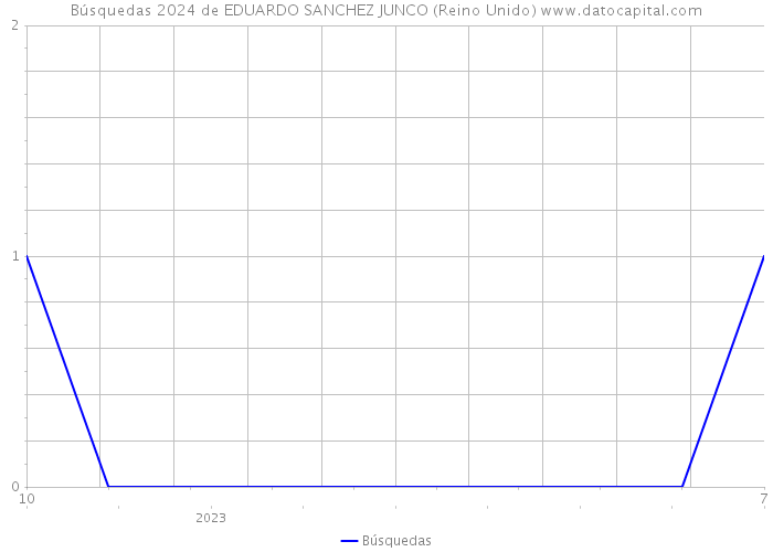 Búsquedas 2024 de EDUARDO SANCHEZ JUNCO (Reino Unido) 