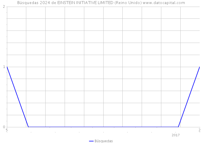 Búsquedas 2024 de EINSTEIN INITIATIVE LIMITED (Reino Unido) 