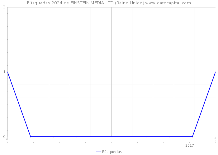 Búsquedas 2024 de EINSTEIN MEDIA LTD (Reino Unido) 