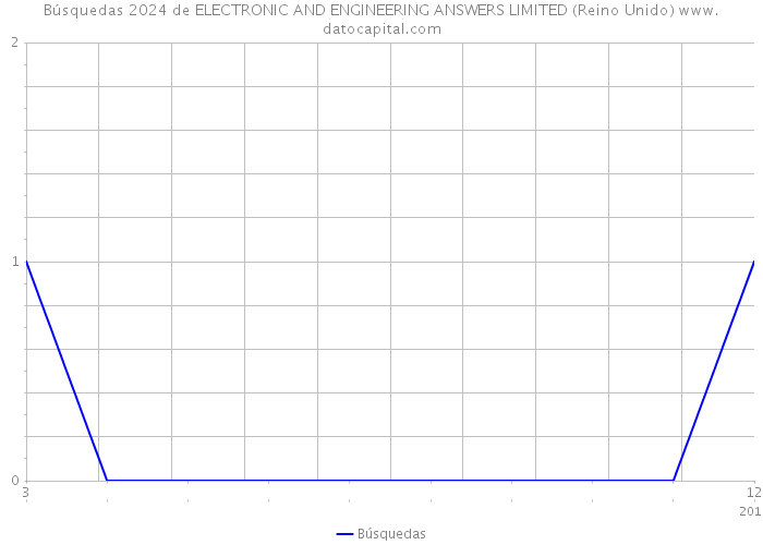 Búsquedas 2024 de ELECTRONIC AND ENGINEERING ANSWERS LIMITED (Reino Unido) 