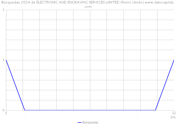 Búsquedas 2024 de ELECTRONIC AND ENGRAVING SERVICES LIMITED (Reino Unido) 