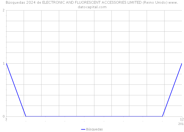Búsquedas 2024 de ELECTRONIC AND FLUORESCENT ACCESSORIES LIMITED (Reino Unido) 