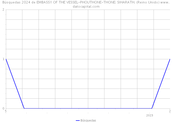 Búsquedas 2024 de EMBASSY OF THE VESSEL-PHOUTHONE-THONE: SIHARATH. (Reino Unido) 