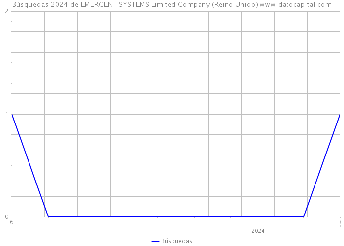 Búsquedas 2024 de EMERGENT SYSTEMS Limited Company (Reino Unido) 