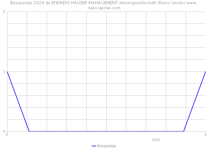 Búsquedas 2024 de ENDRESS+HAUSER MANAGEMENT Aktiengesellschaft (Reino Unido) 